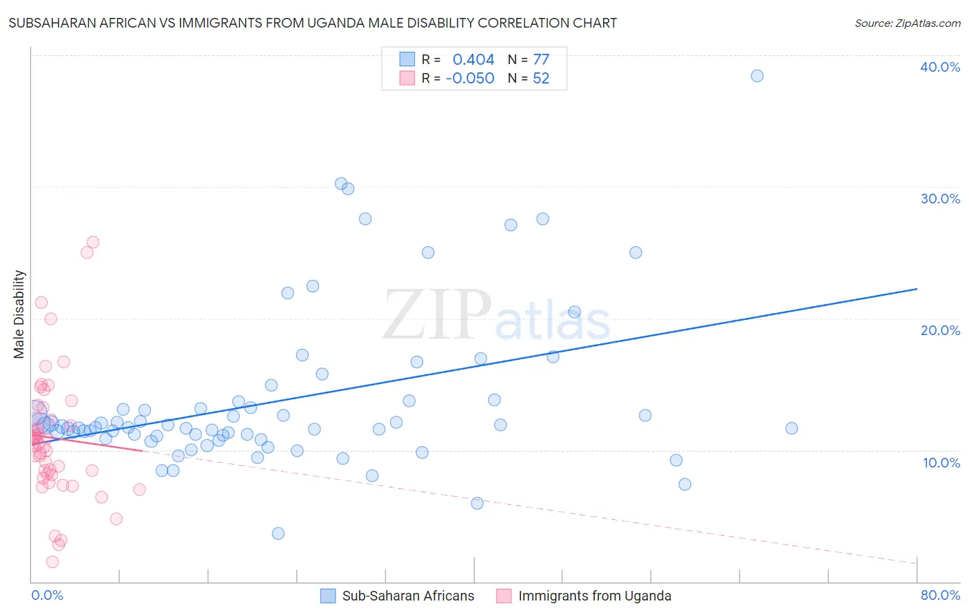 Subsaharan African vs Immigrants from Uganda Male Disability