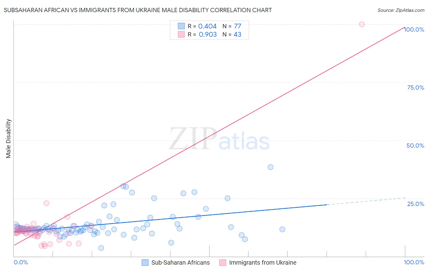 Subsaharan African vs Immigrants from Ukraine Male Disability