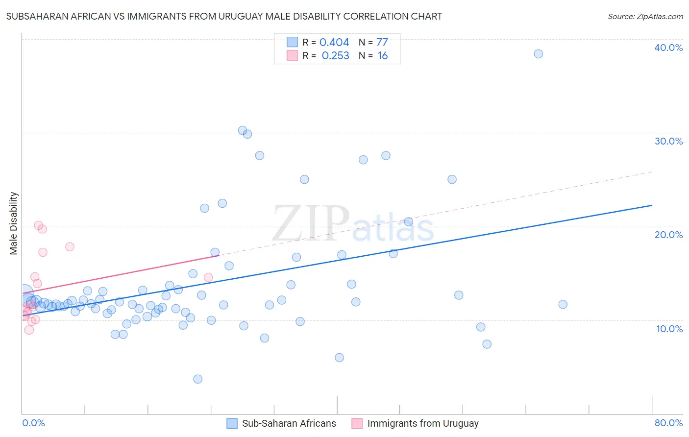 Subsaharan African vs Immigrants from Uruguay Male Disability