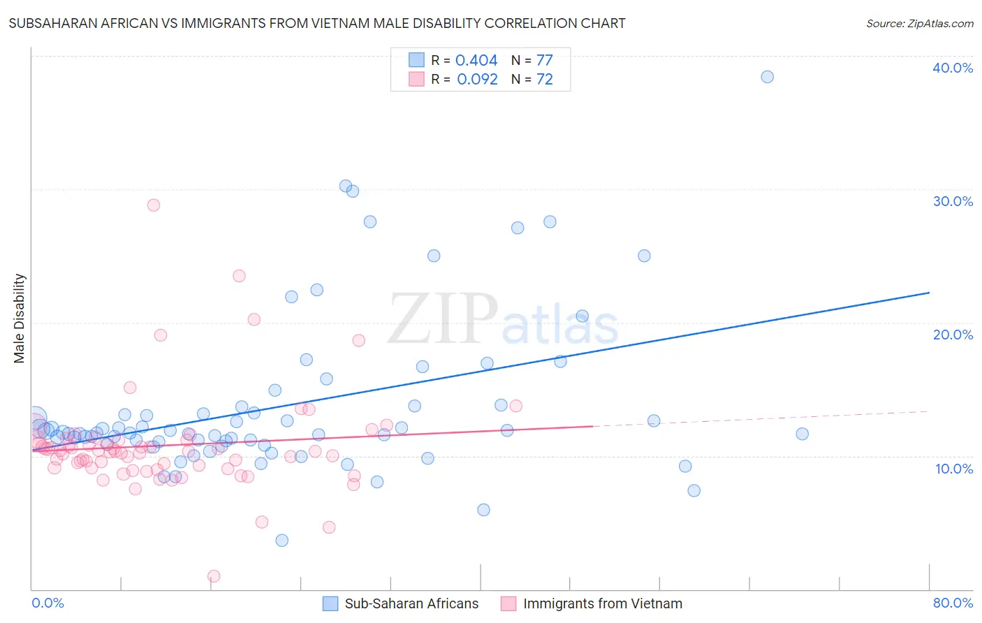 Subsaharan African vs Immigrants from Vietnam Male Disability