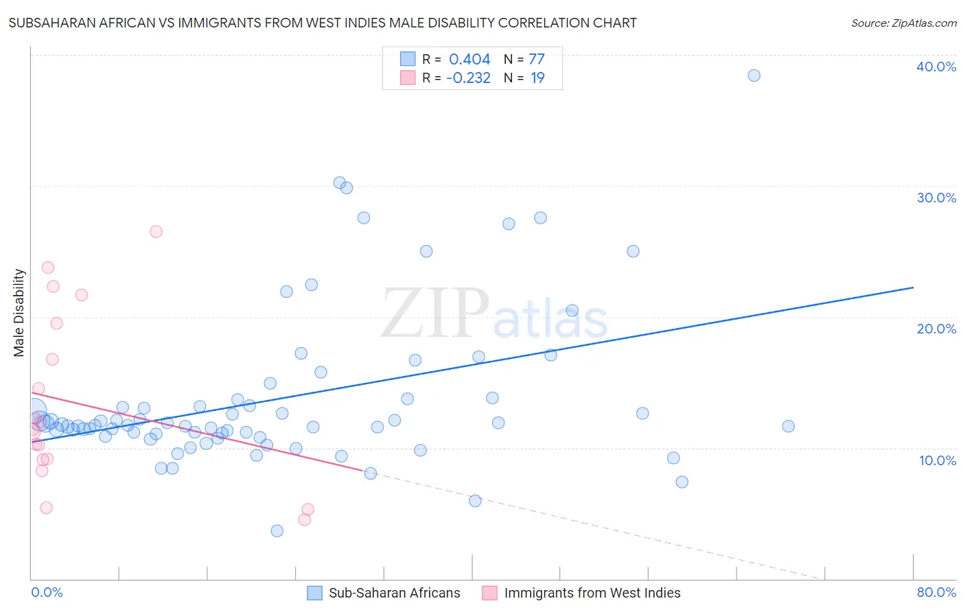 Subsaharan African vs Immigrants from West Indies Male Disability