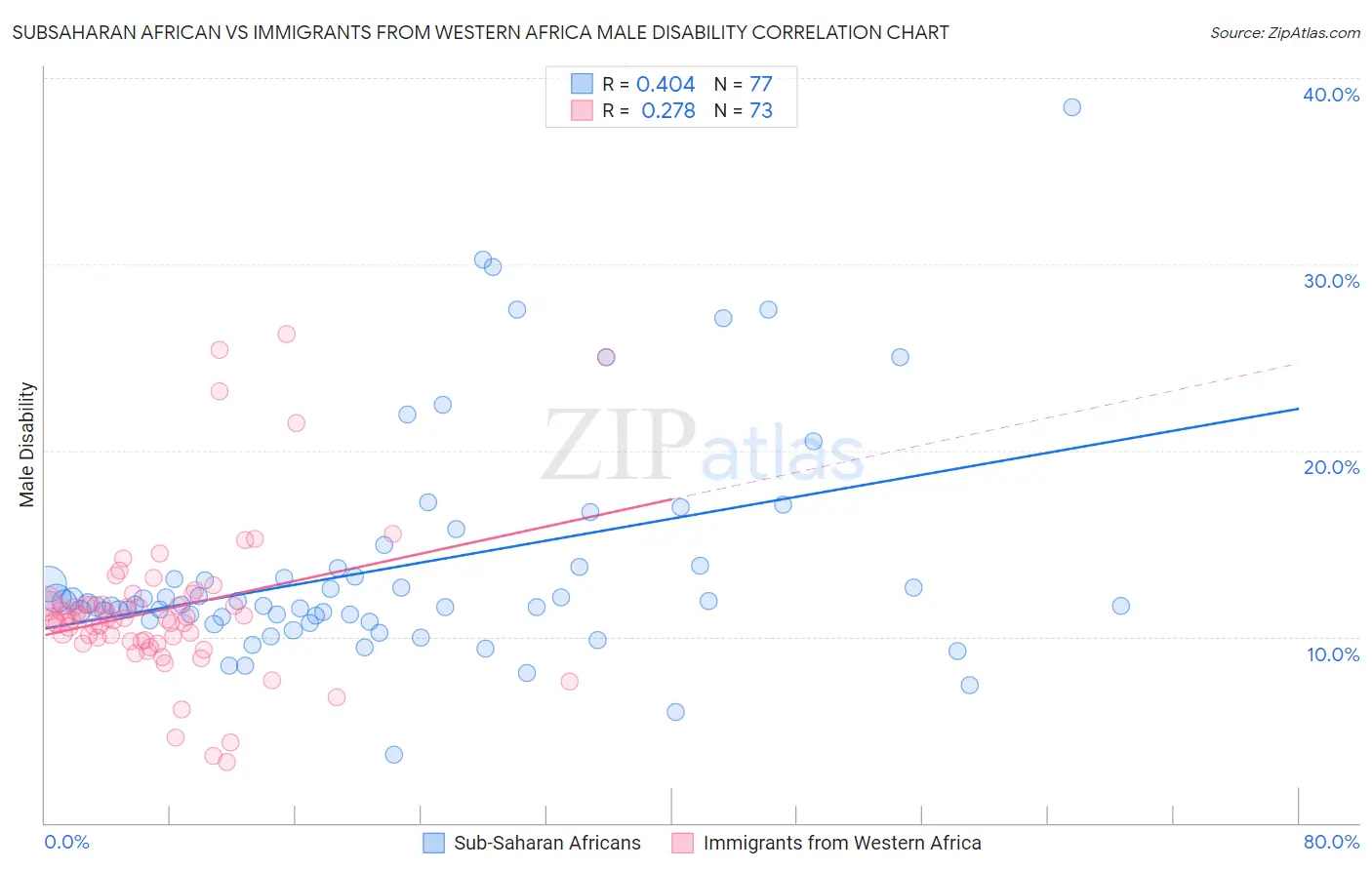 Subsaharan African vs Immigrants from Western Africa Male Disability