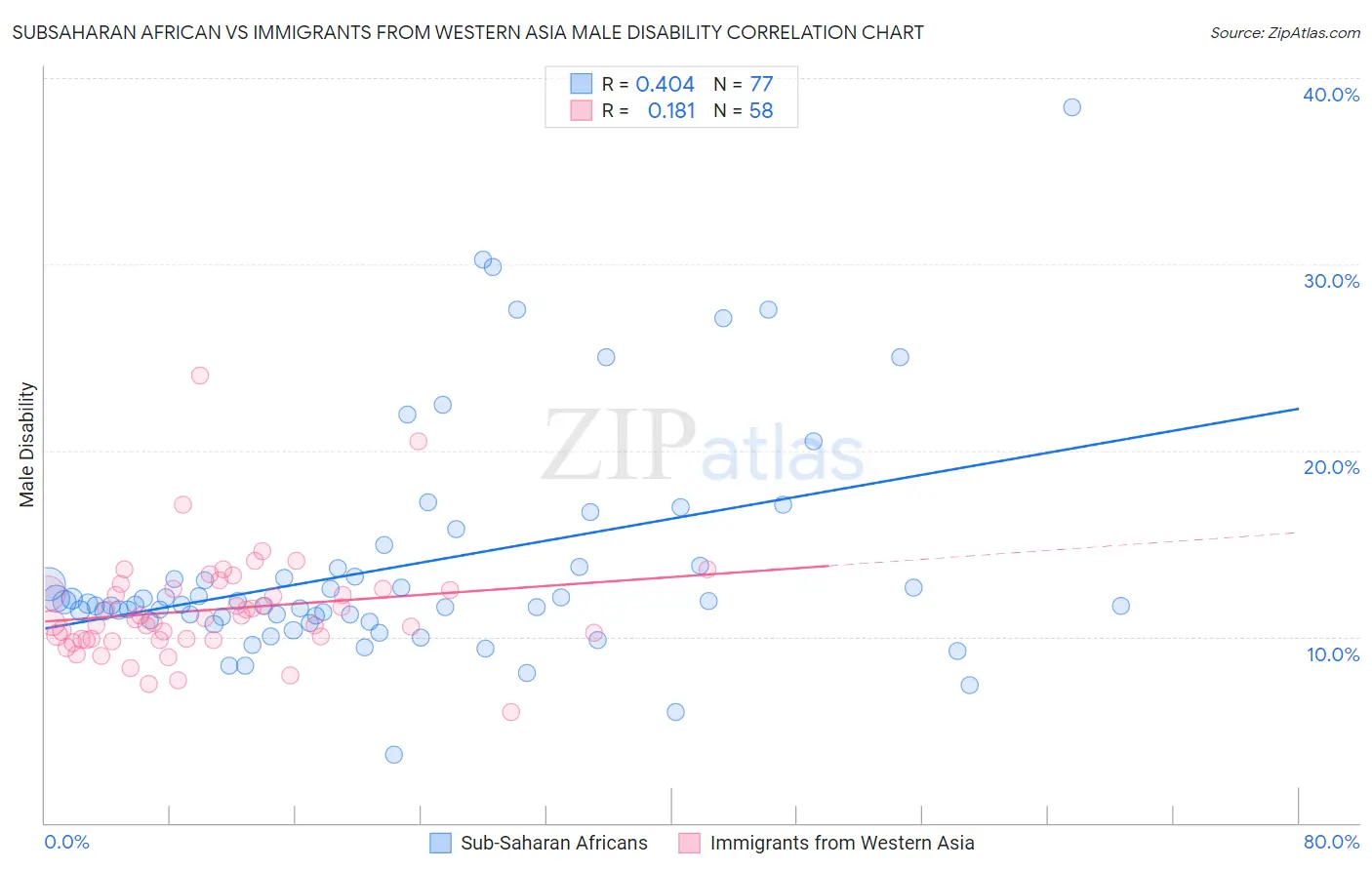 Subsaharan African vs Immigrants from Western Asia Male Disability