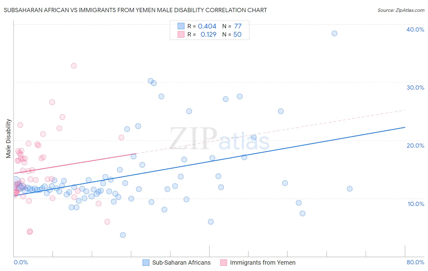 Subsaharan African vs Immigrants from Yemen Male Disability