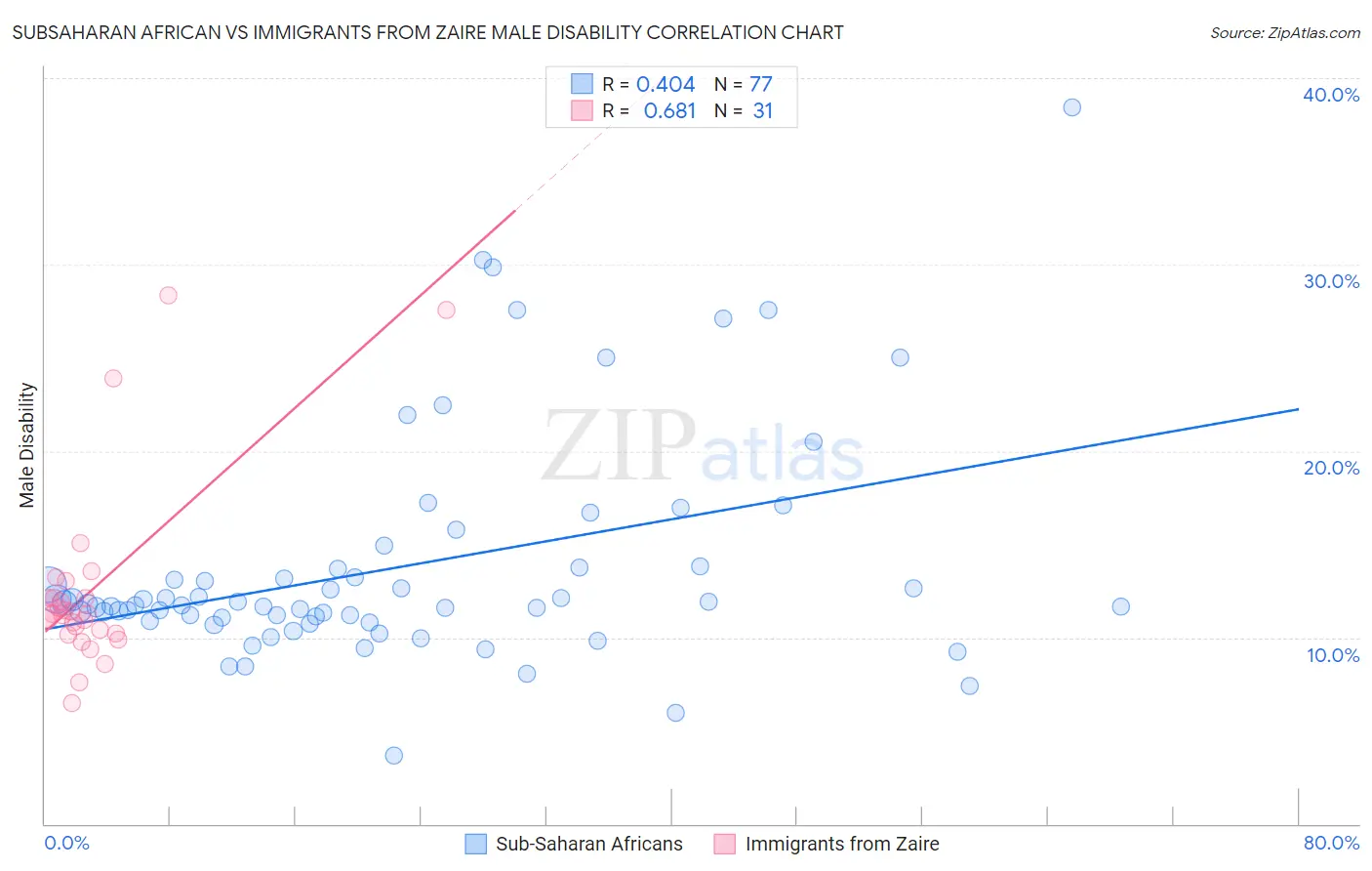 Subsaharan African vs Immigrants from Zaire Male Disability