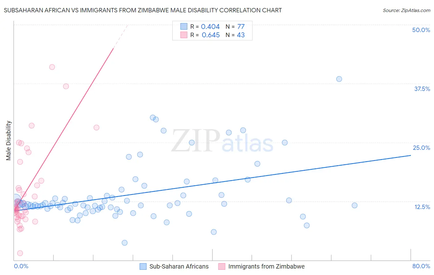 Subsaharan African vs Immigrants from Zimbabwe Male Disability