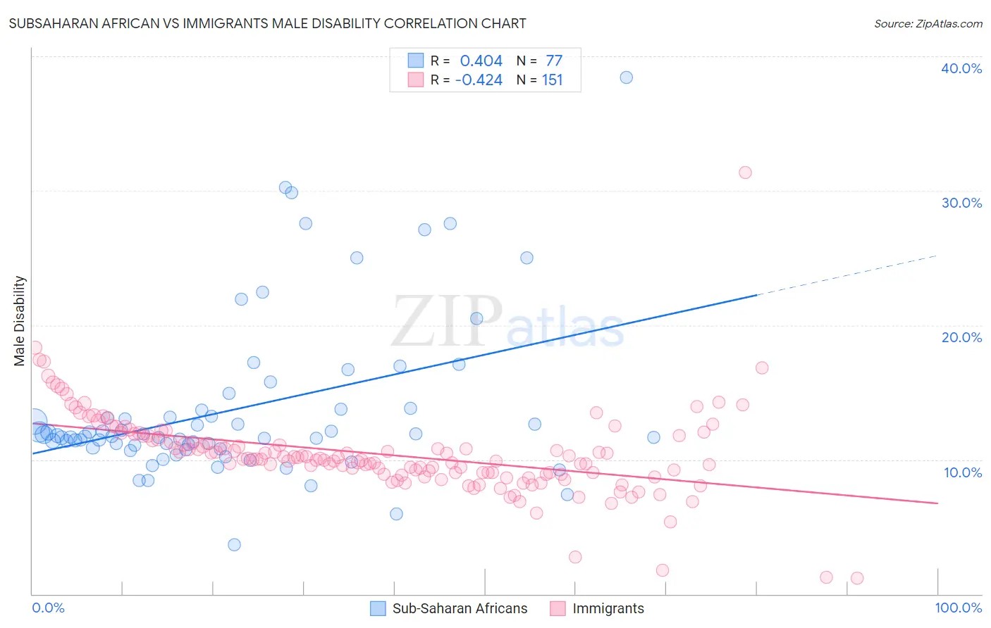 Subsaharan African vs Immigrants Male Disability