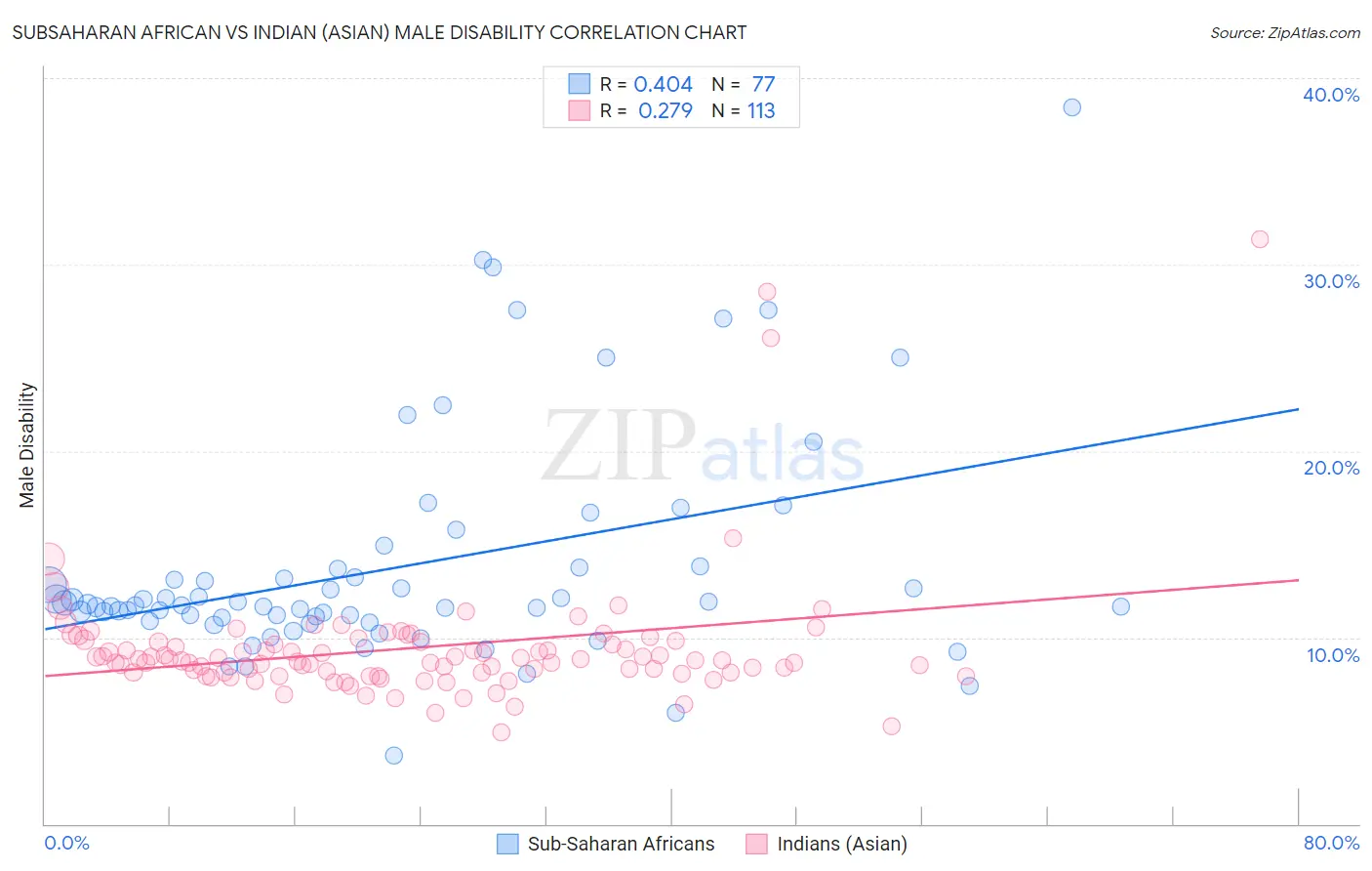 Subsaharan African vs Indian (Asian) Male Disability