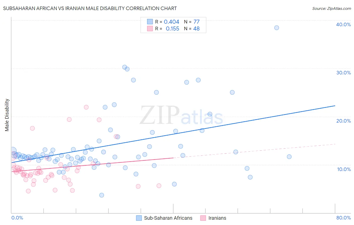 Subsaharan African vs Iranian Male Disability