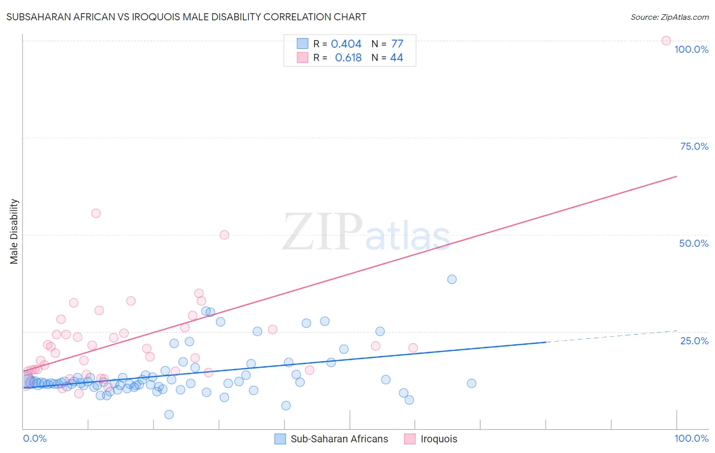 Subsaharan African vs Iroquois Male Disability