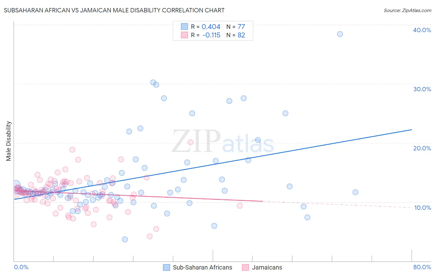 Subsaharan African vs Jamaican Male Disability