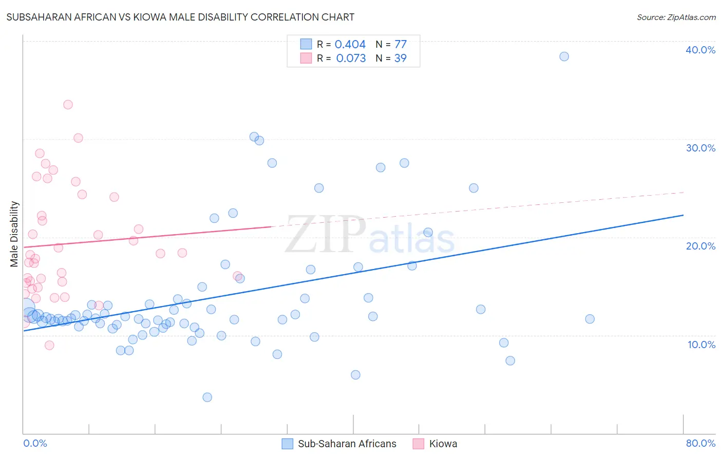 Subsaharan African vs Kiowa Male Disability