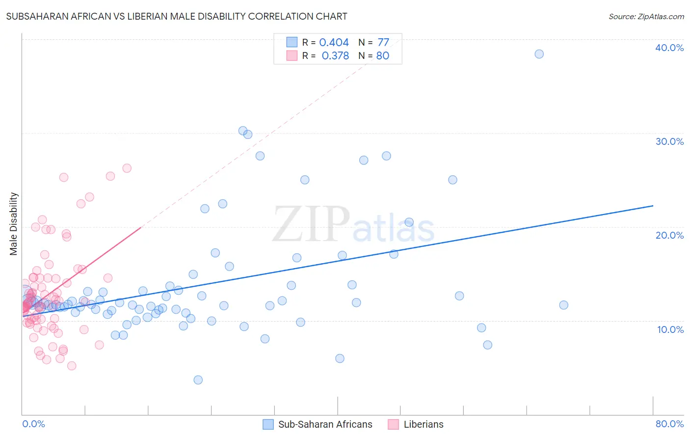 Subsaharan African vs Liberian Male Disability