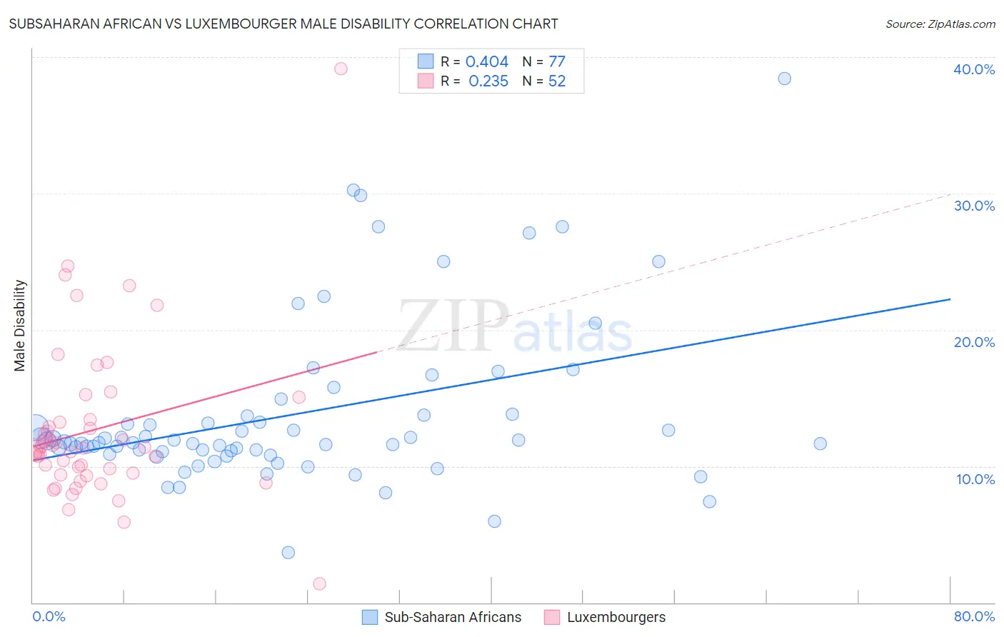 Subsaharan African vs Luxembourger Male Disability