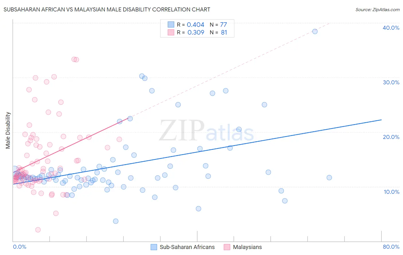 Subsaharan African vs Malaysian Male Disability