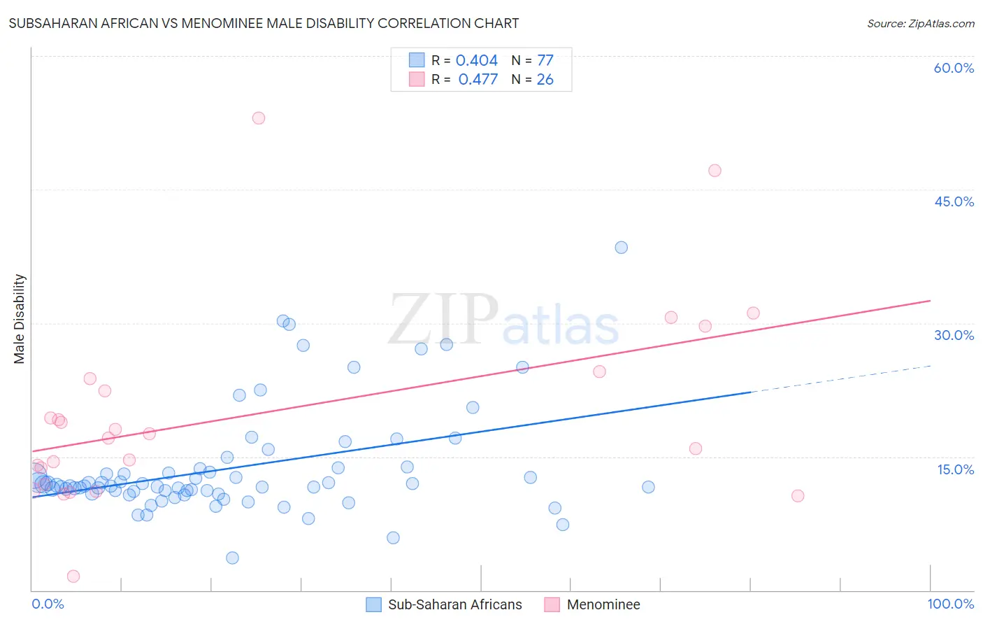 Subsaharan African vs Menominee Male Disability