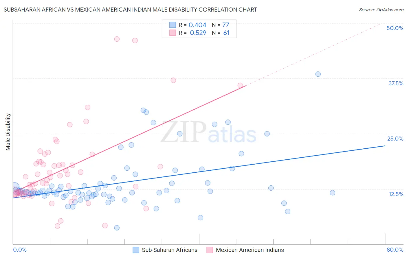 Subsaharan African vs Mexican American Indian Male Disability