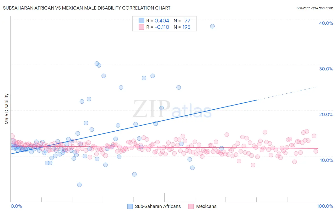 Subsaharan African vs Mexican Male Disability