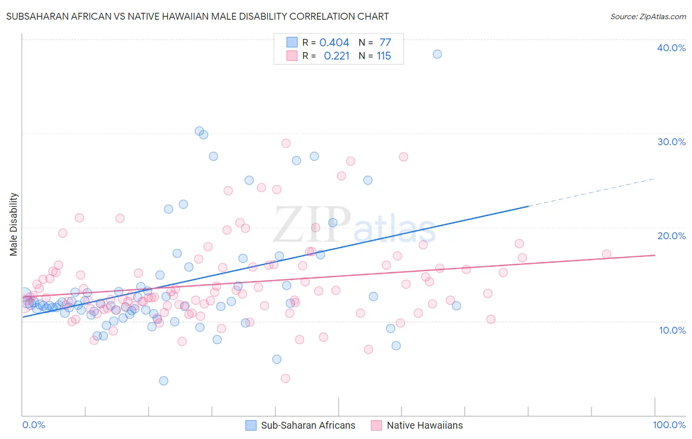 Subsaharan African vs Native Hawaiian Male Disability
