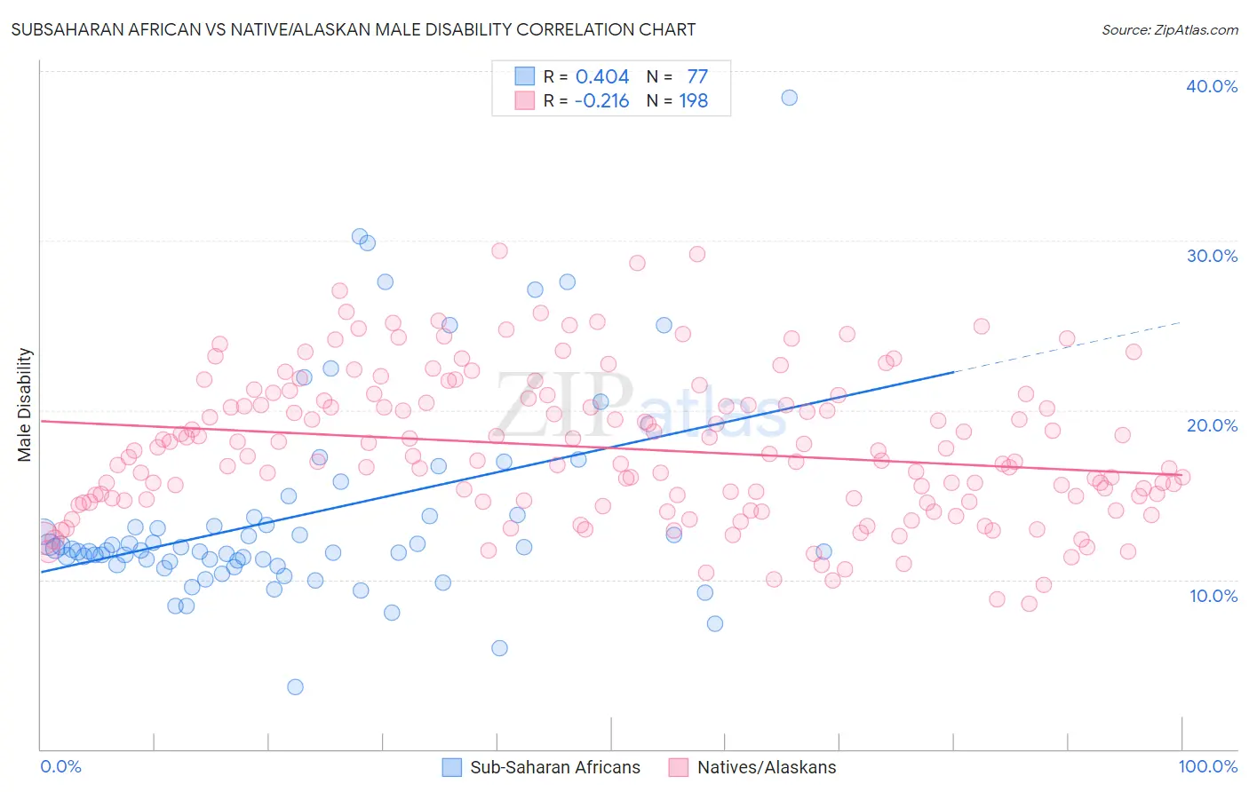 Subsaharan African vs Native/Alaskan Male Disability