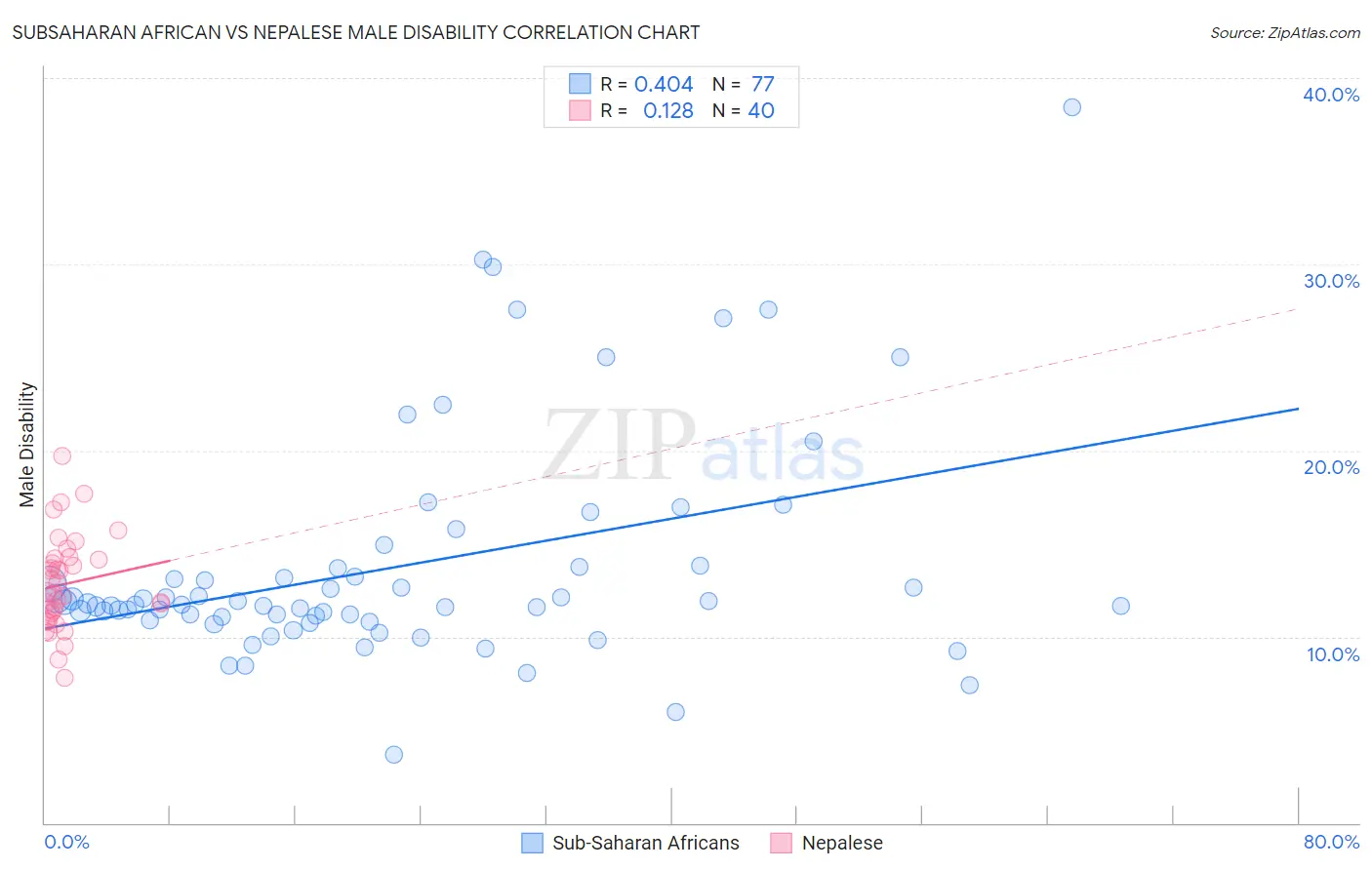 Subsaharan African vs Nepalese Male Disability