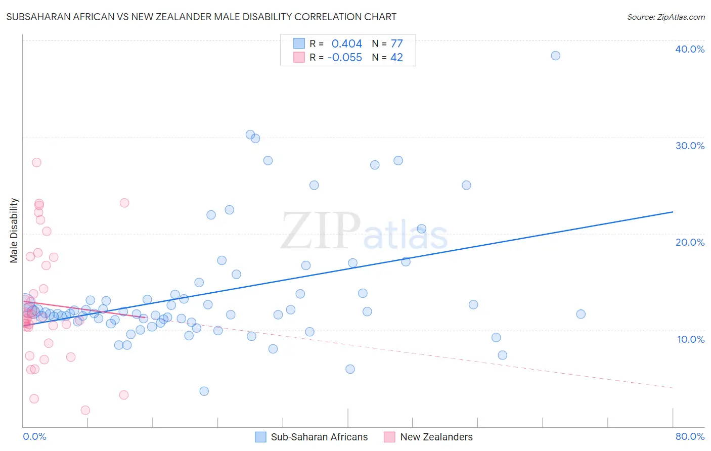 Subsaharan African vs New Zealander Male Disability