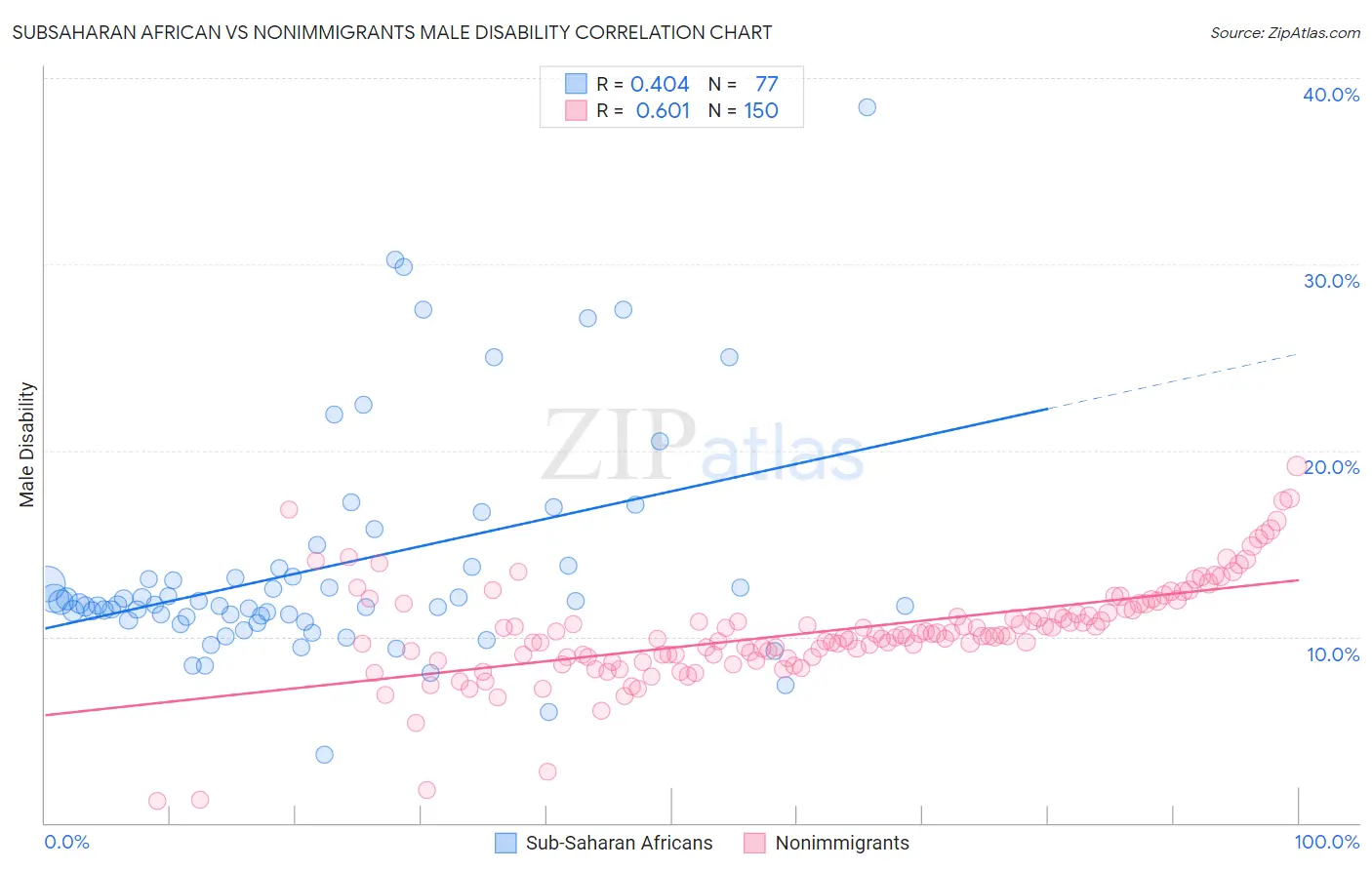 Subsaharan African vs Nonimmigrants Male Disability