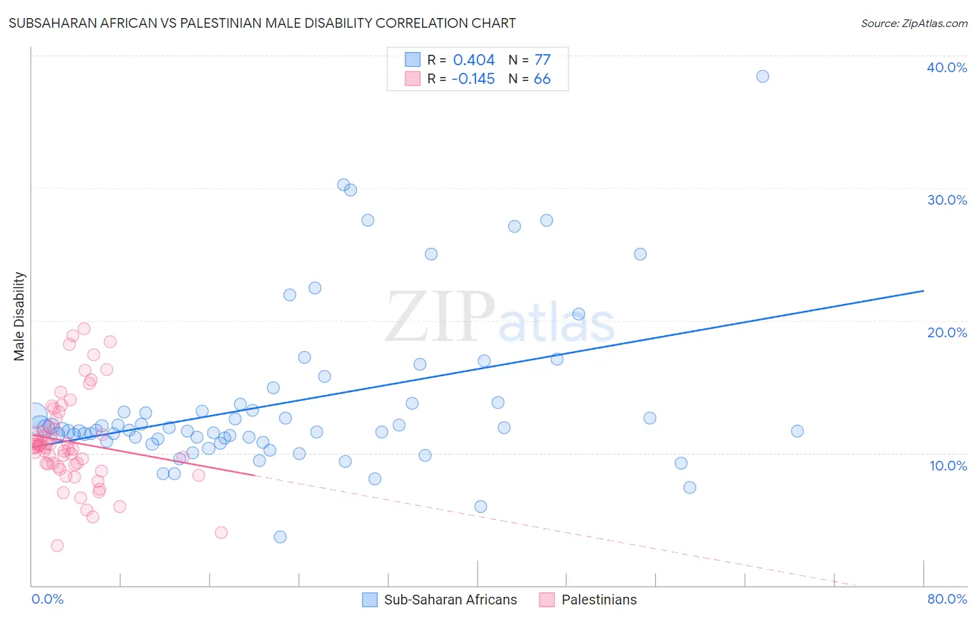 Subsaharan African vs Palestinian Male Disability