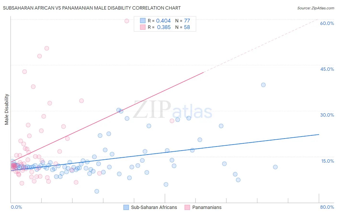 Subsaharan African vs Panamanian Male Disability