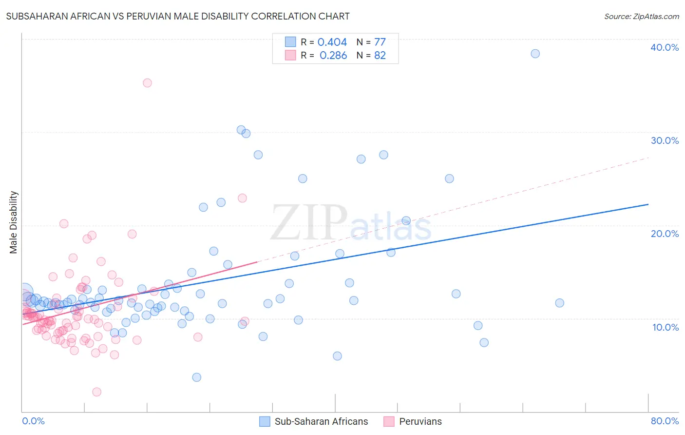 Subsaharan African vs Peruvian Male Disability