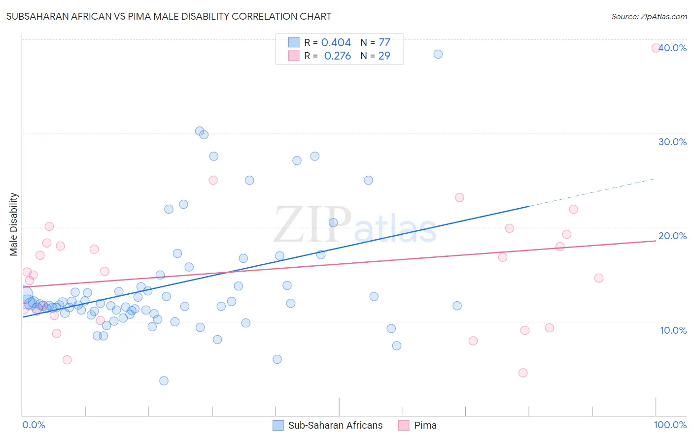 Subsaharan African vs Pima Male Disability