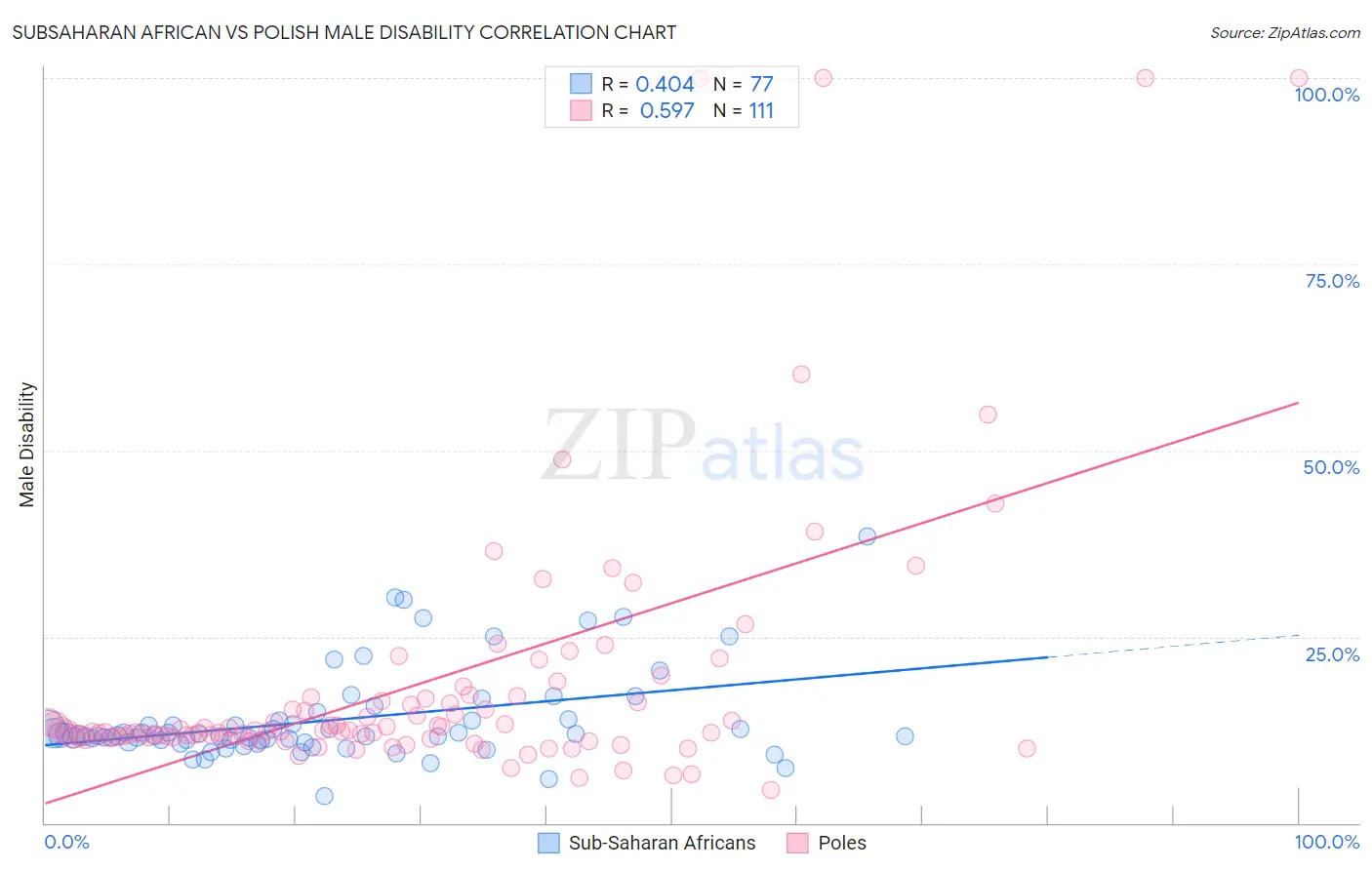 Subsaharan African vs Polish Male Disability