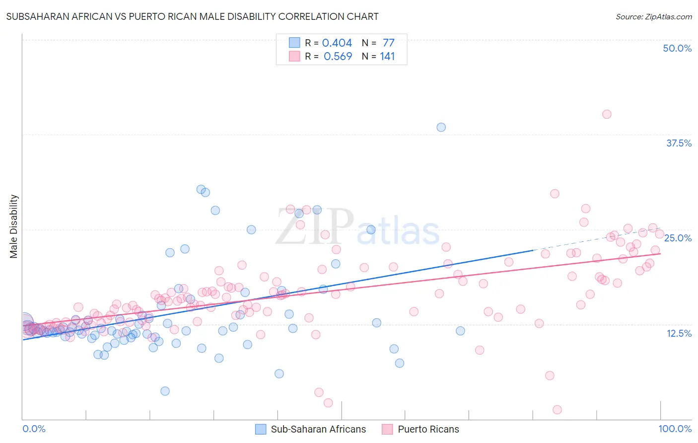 Subsaharan African vs Puerto Rican Male Disability