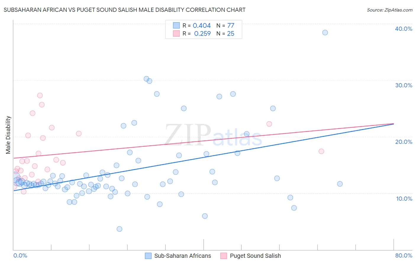 Subsaharan African vs Puget Sound Salish Male Disability