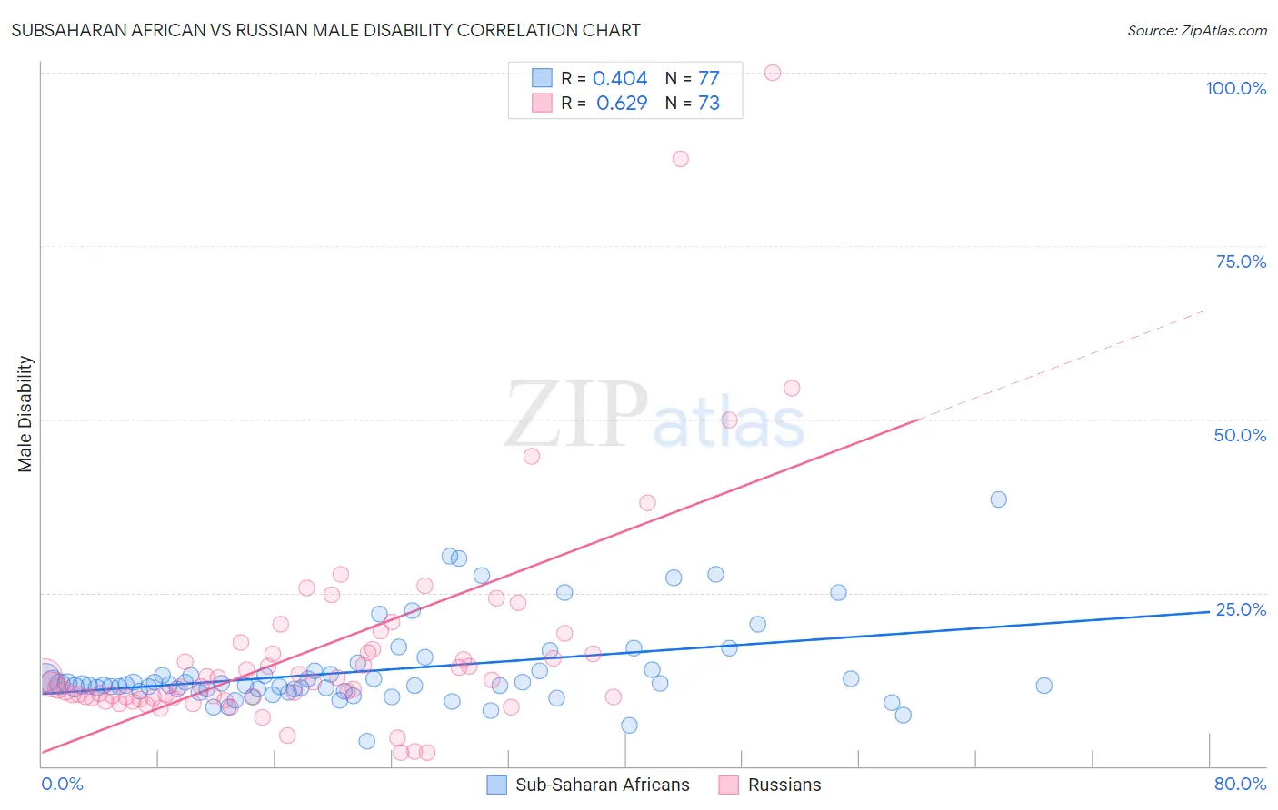 Subsaharan African vs Russian Male Disability