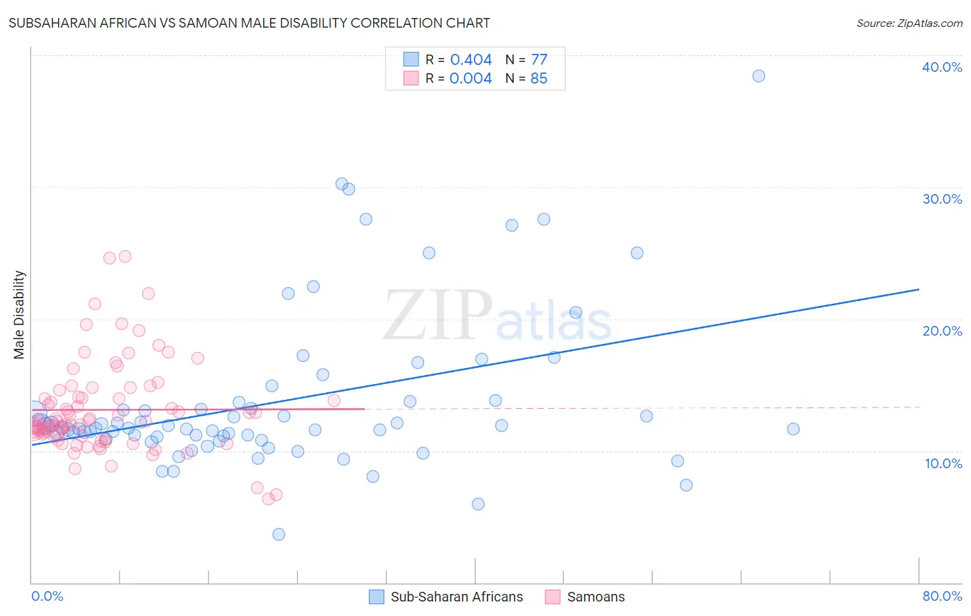 Subsaharan African vs Samoan Male Disability