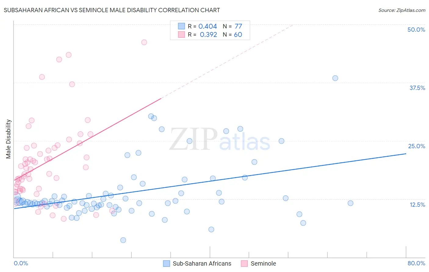 Subsaharan African vs Seminole Male Disability