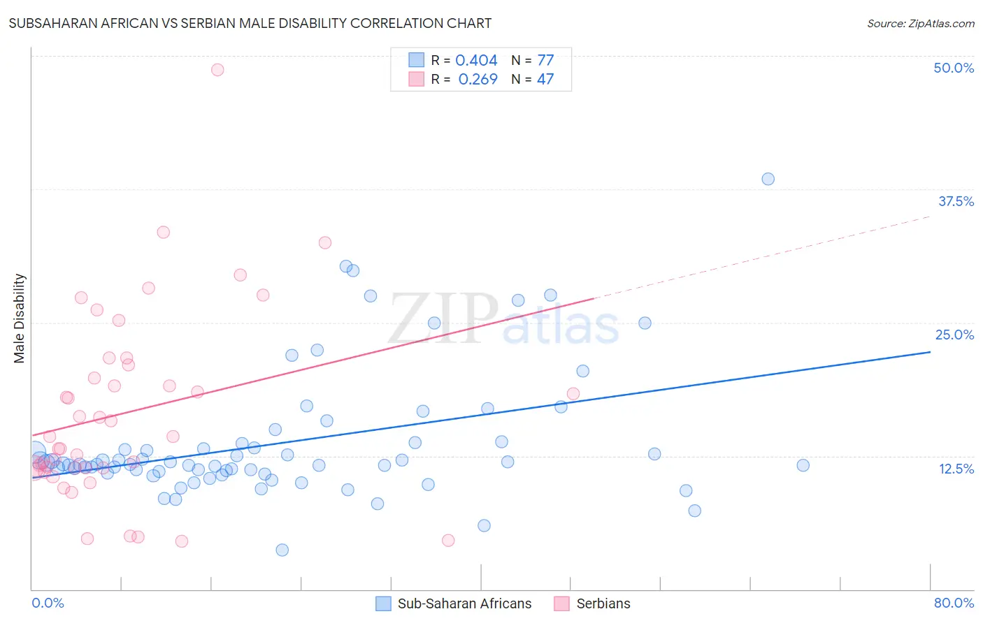 Subsaharan African vs Serbian Male Disability