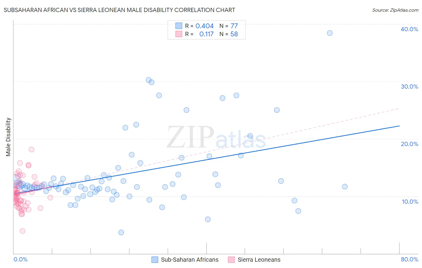 Subsaharan African vs Sierra Leonean Male Disability