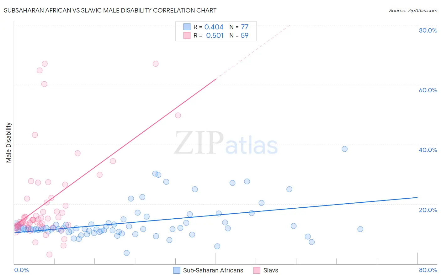 Subsaharan African vs Slavic Male Disability