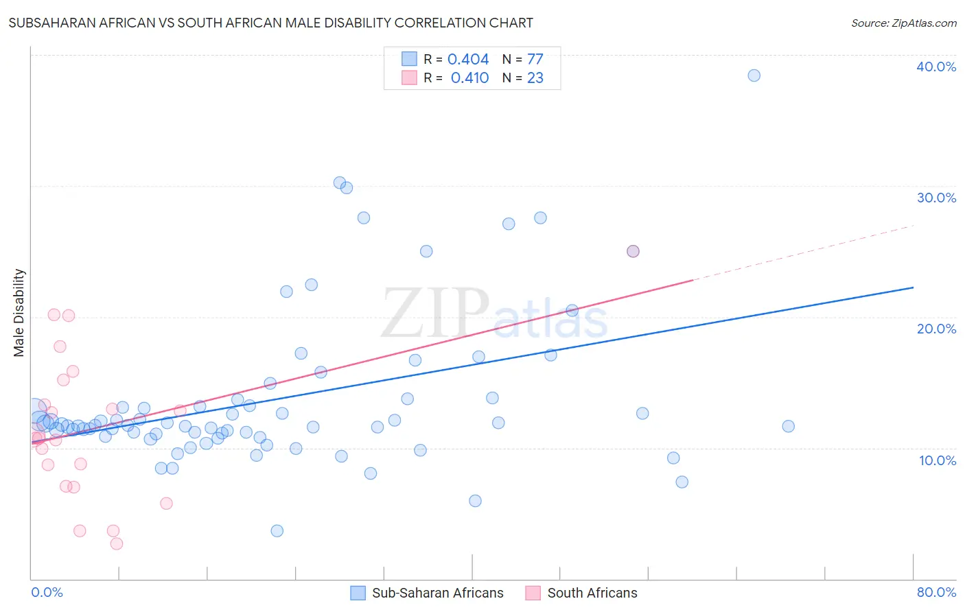 Subsaharan African vs South African Male Disability