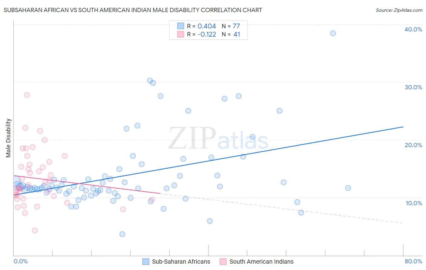 Subsaharan African vs South American Indian Male Disability