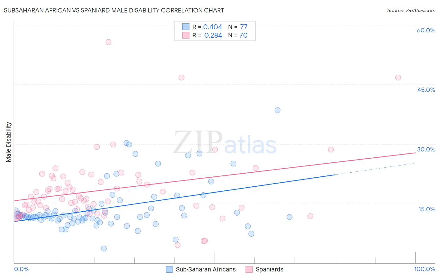 Subsaharan African vs Spaniard Male Disability