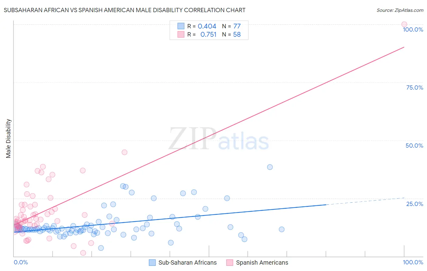 Subsaharan African vs Spanish American Male Disability