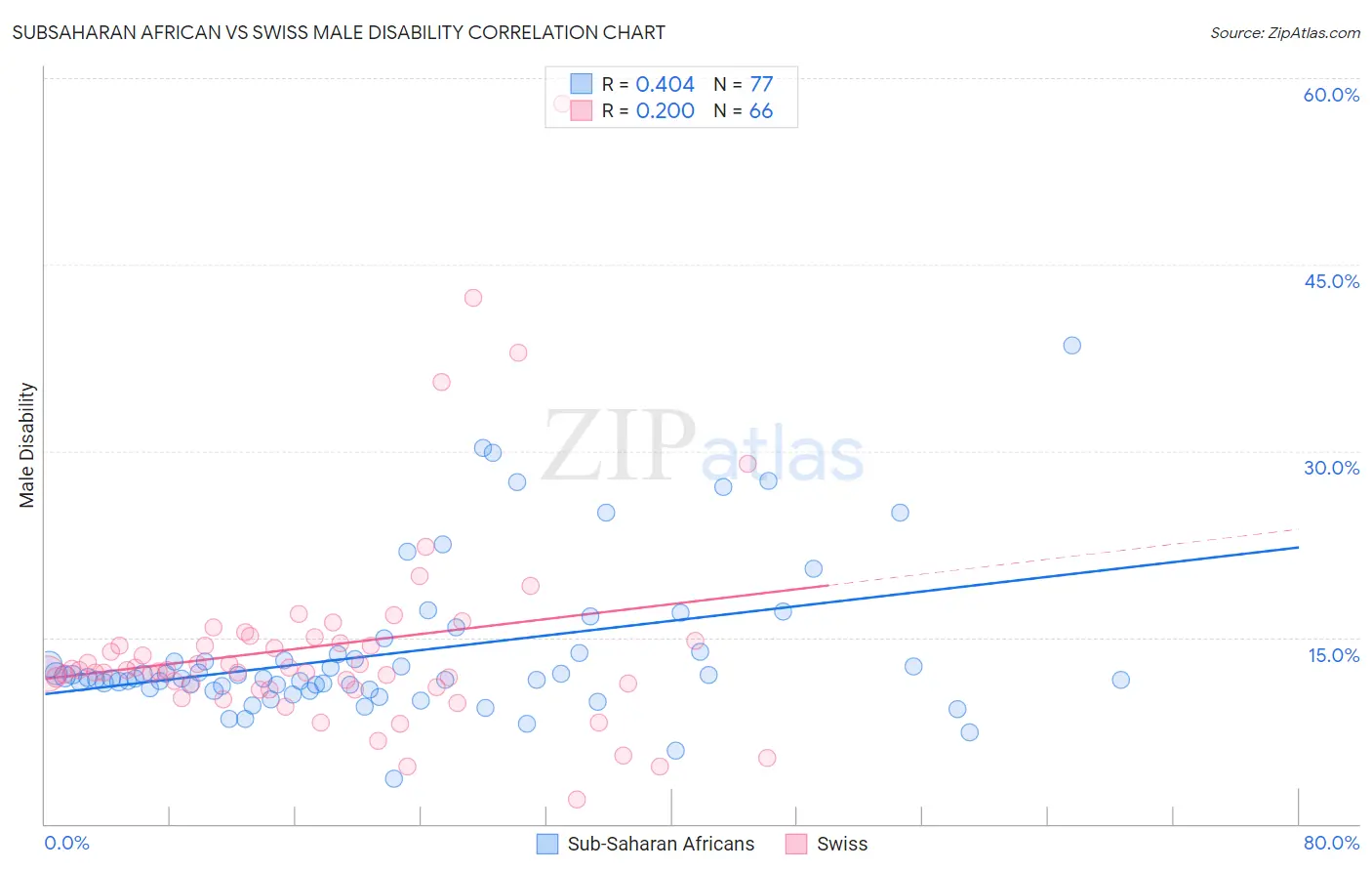 Subsaharan African vs Swiss Male Disability