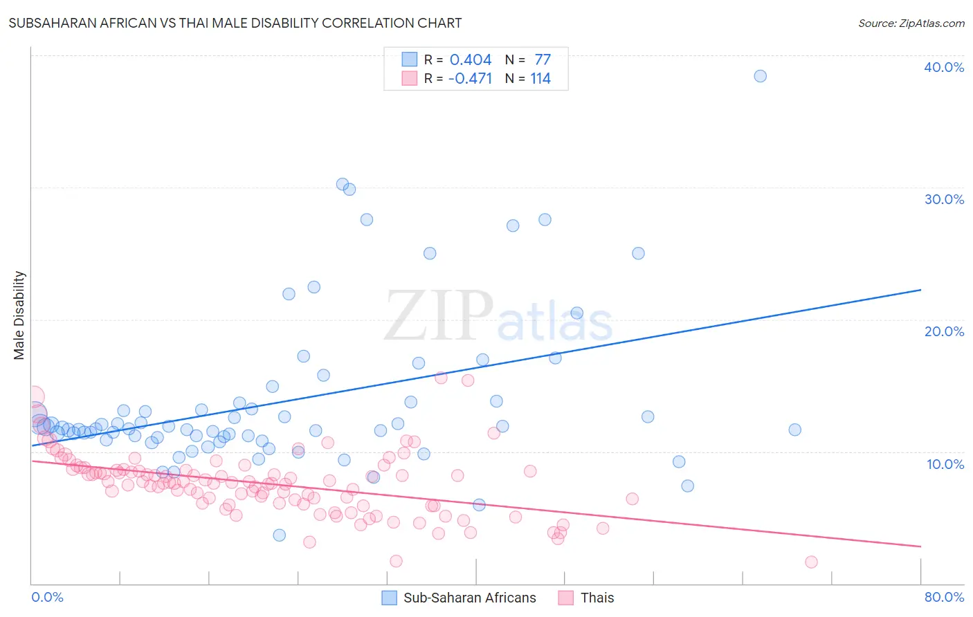 Subsaharan African vs Thai Male Disability