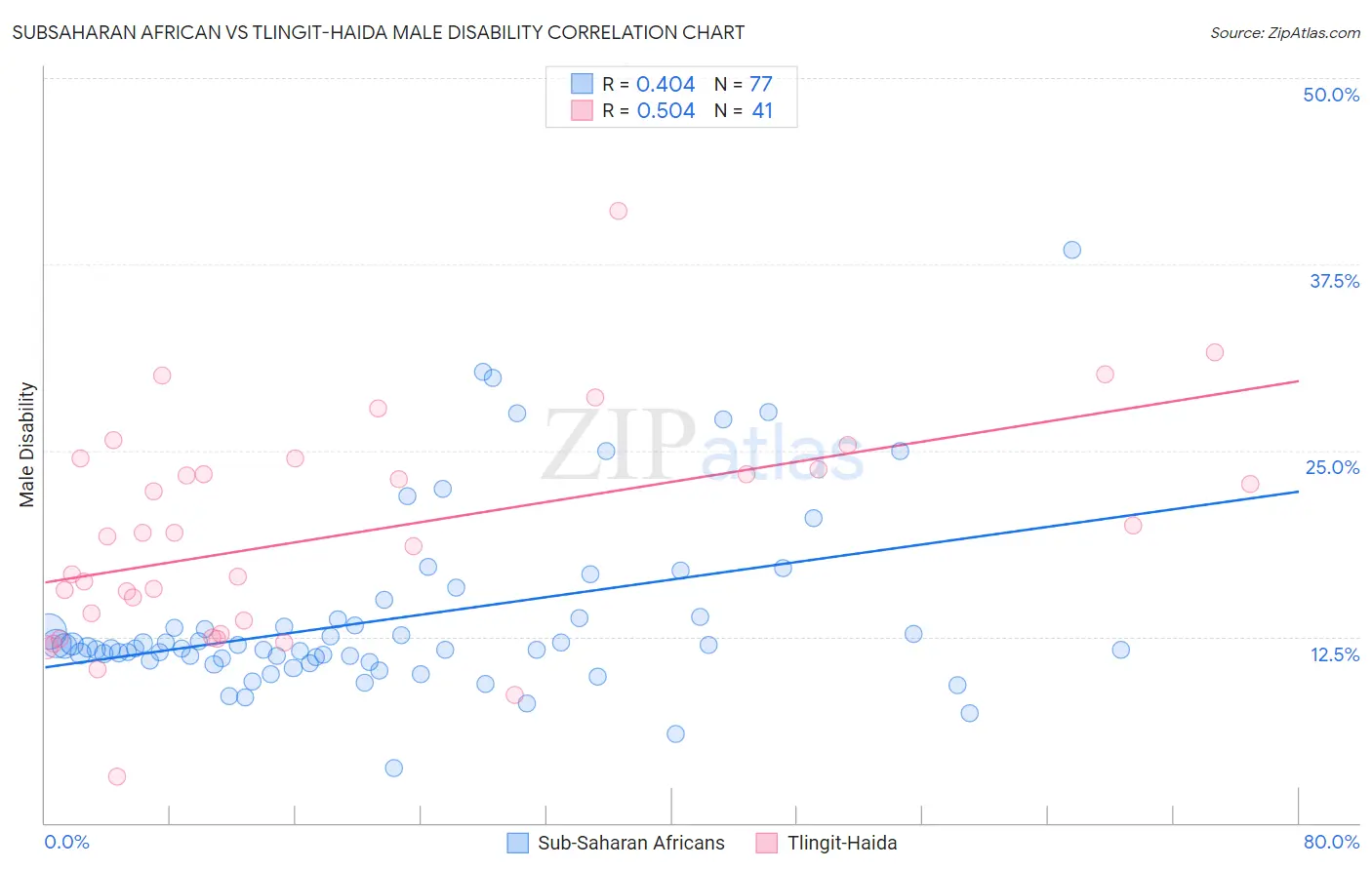 Subsaharan African vs Tlingit-Haida Male Disability