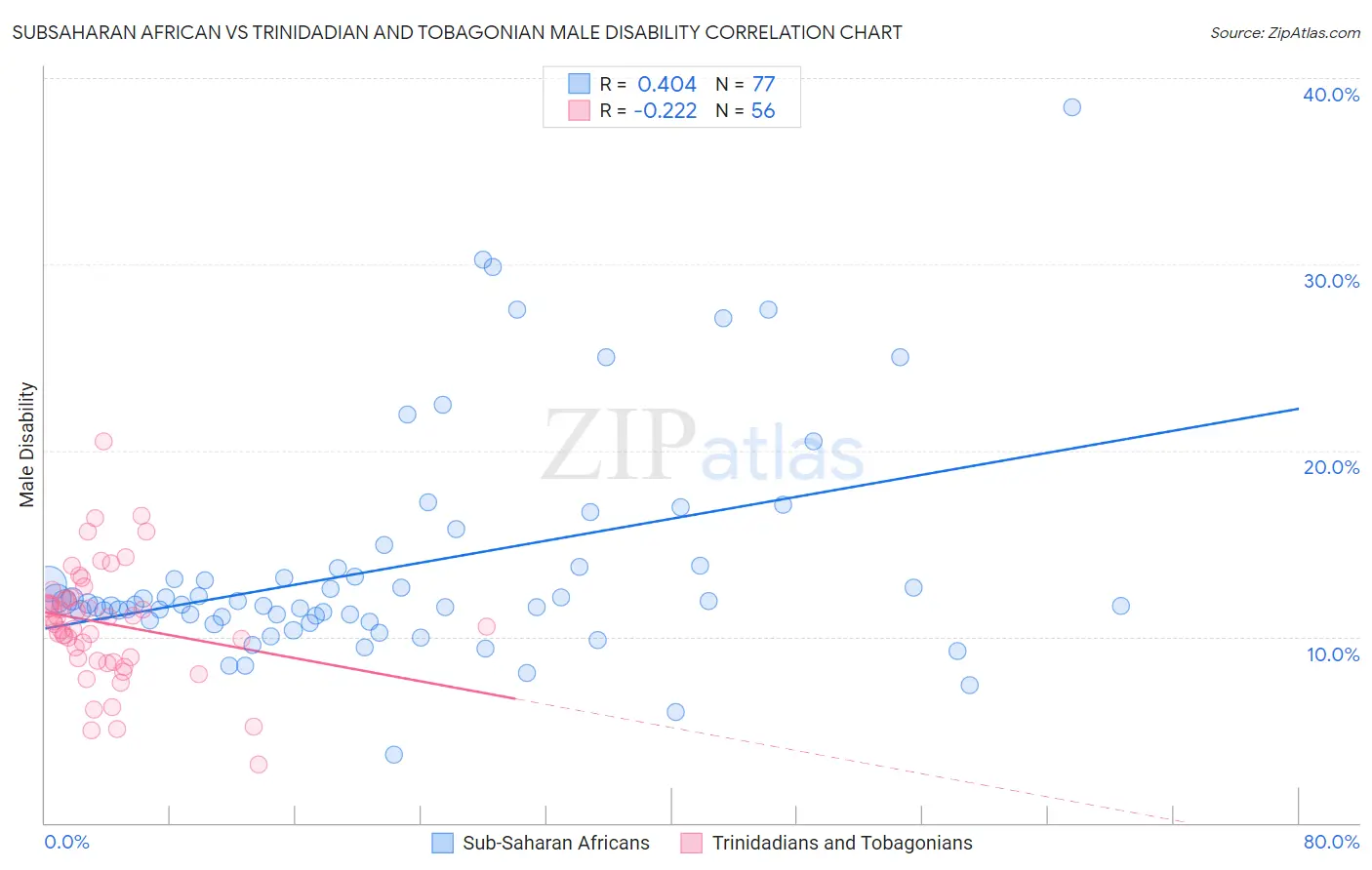 Subsaharan African vs Trinidadian and Tobagonian Male Disability