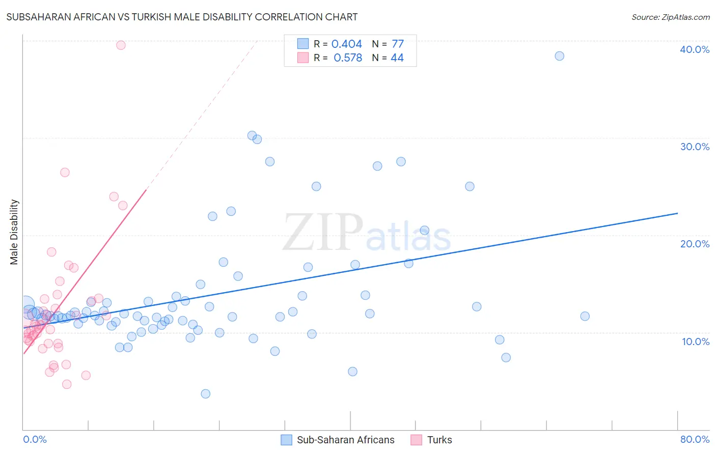 Subsaharan African vs Turkish Male Disability