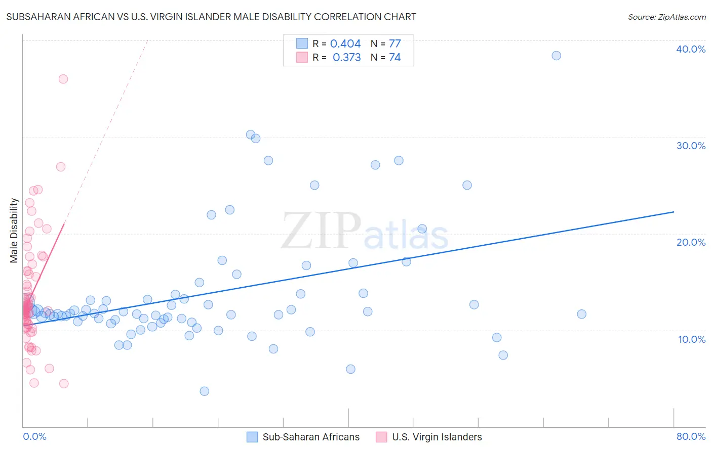 Subsaharan African vs U.S. Virgin Islander Male Disability